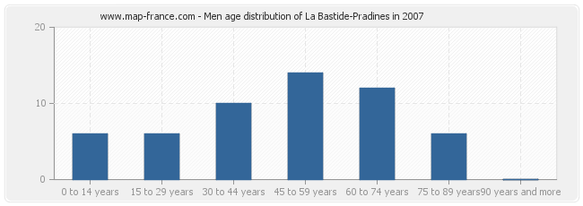 Men age distribution of La Bastide-Pradines in 2007